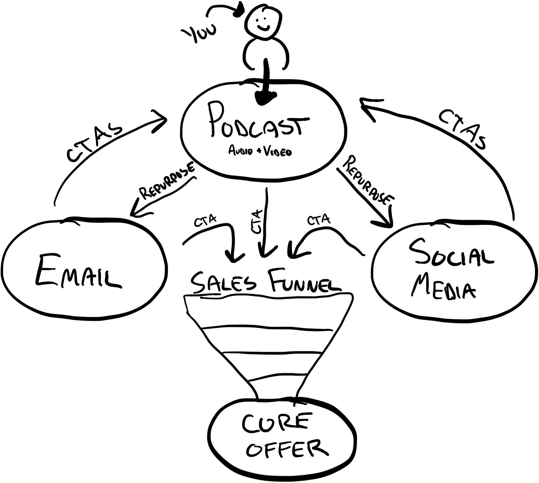 Podcast Sales Funnel Diagram